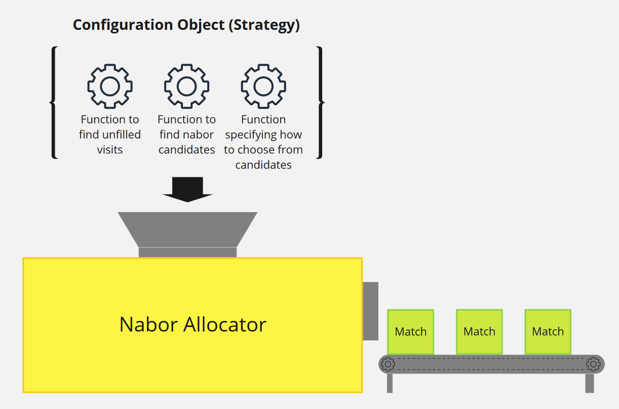 Diagram visualizing how the allocator employs the strategy pattern.