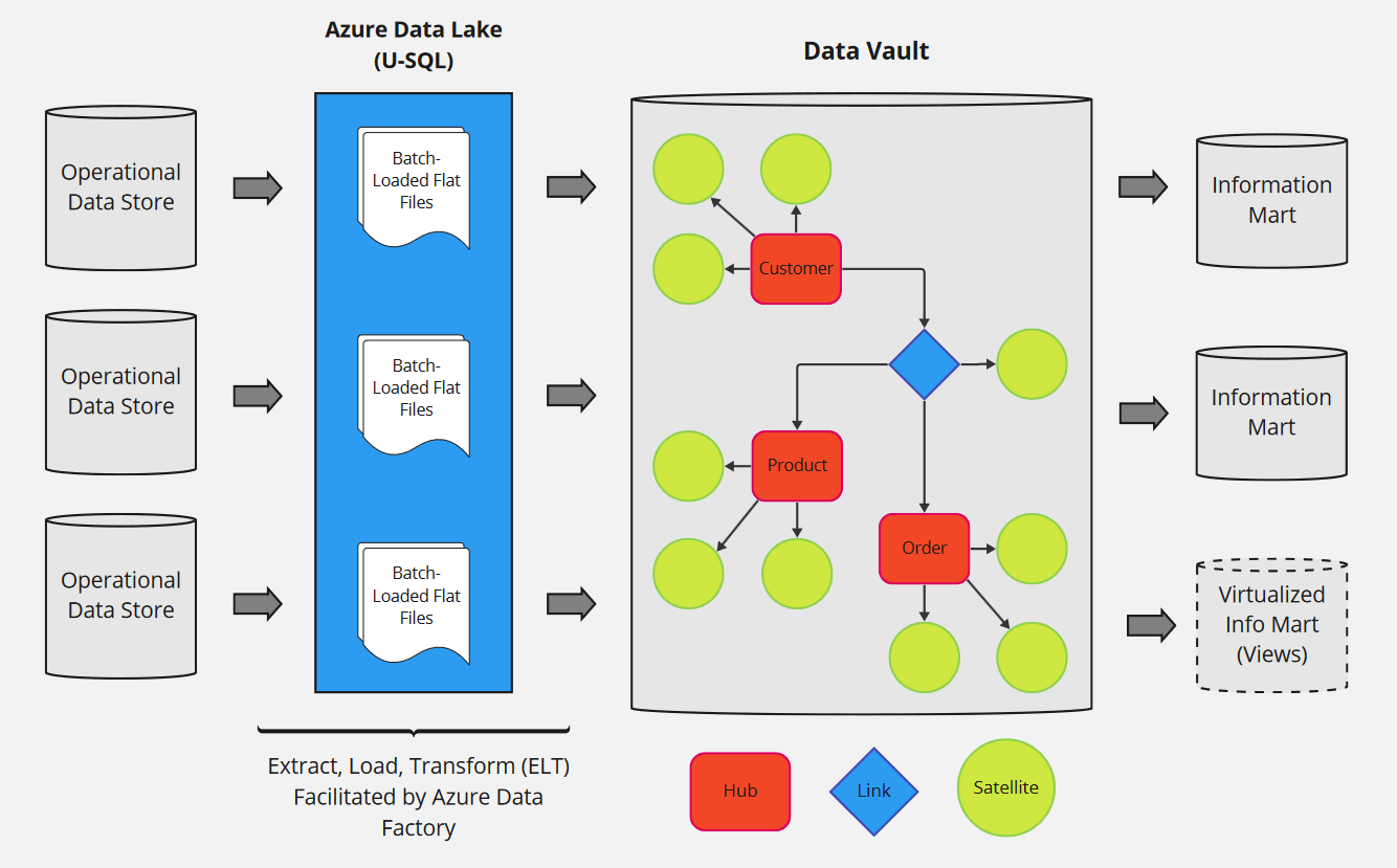 Diagram illustrating the architecture of the data vault and the flow of data from operational data store to info mart.